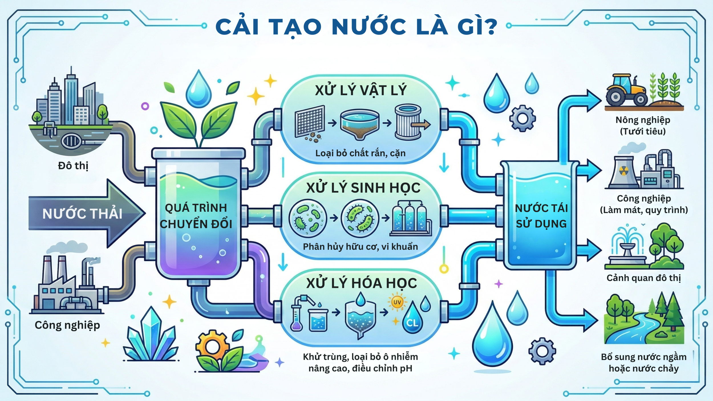 cải tạo nước là gì