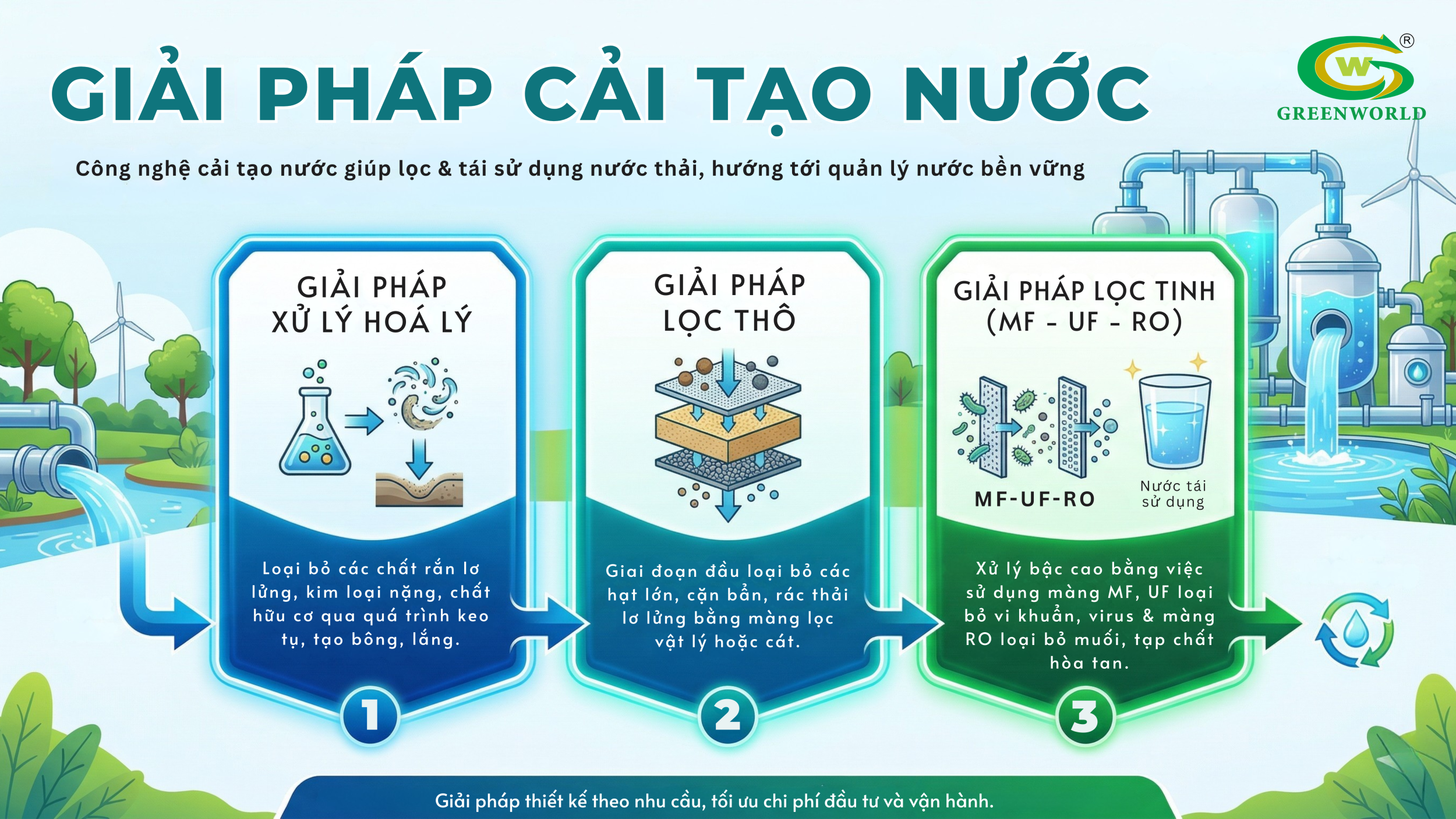 Giải pháp cải tạo nước