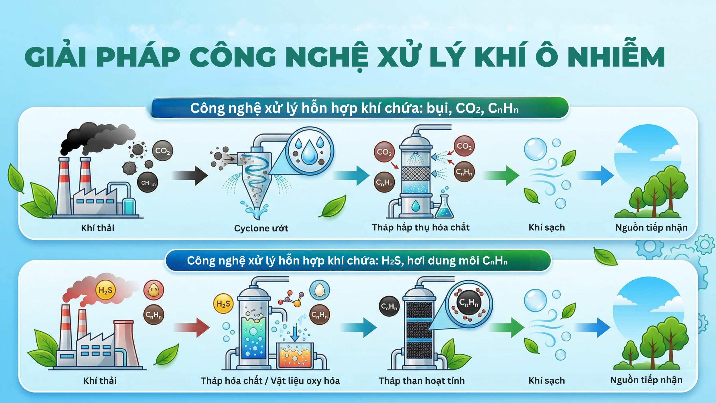 Giải pháp công nghệ xử lý khi ô nhiễm