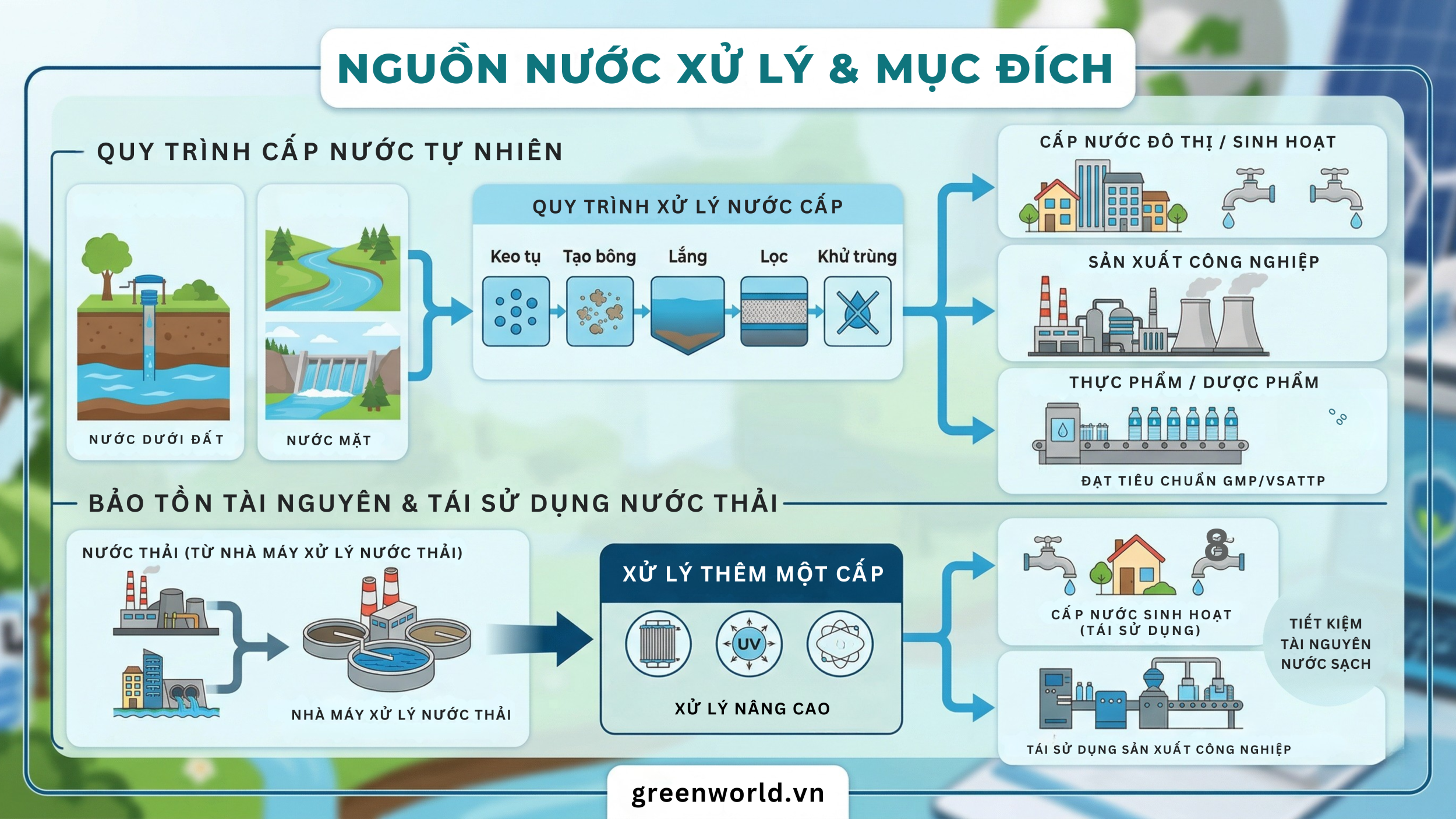 Nguồn nước xử lý và mục đích