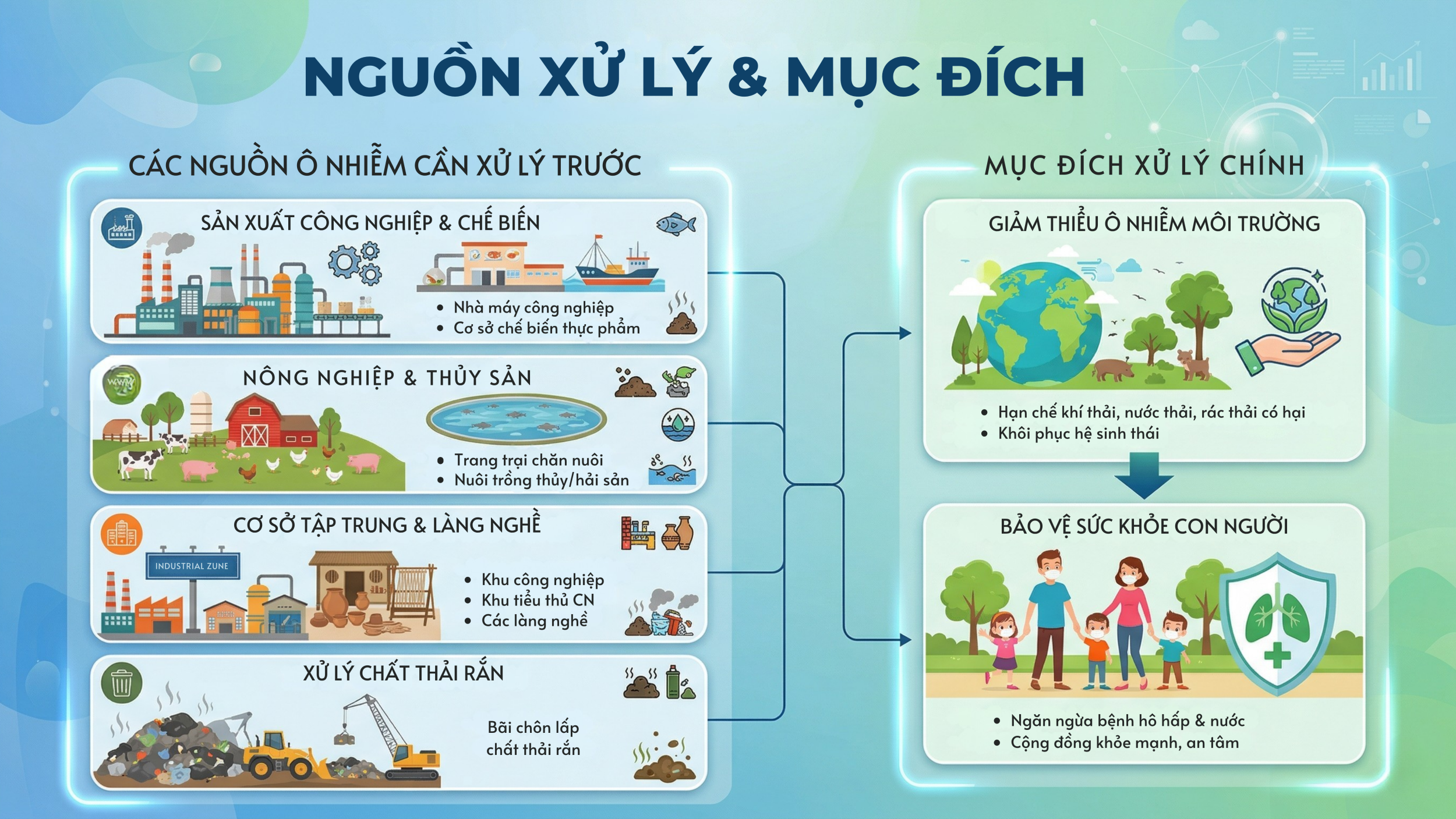 Nguồn xử lý và mục đích