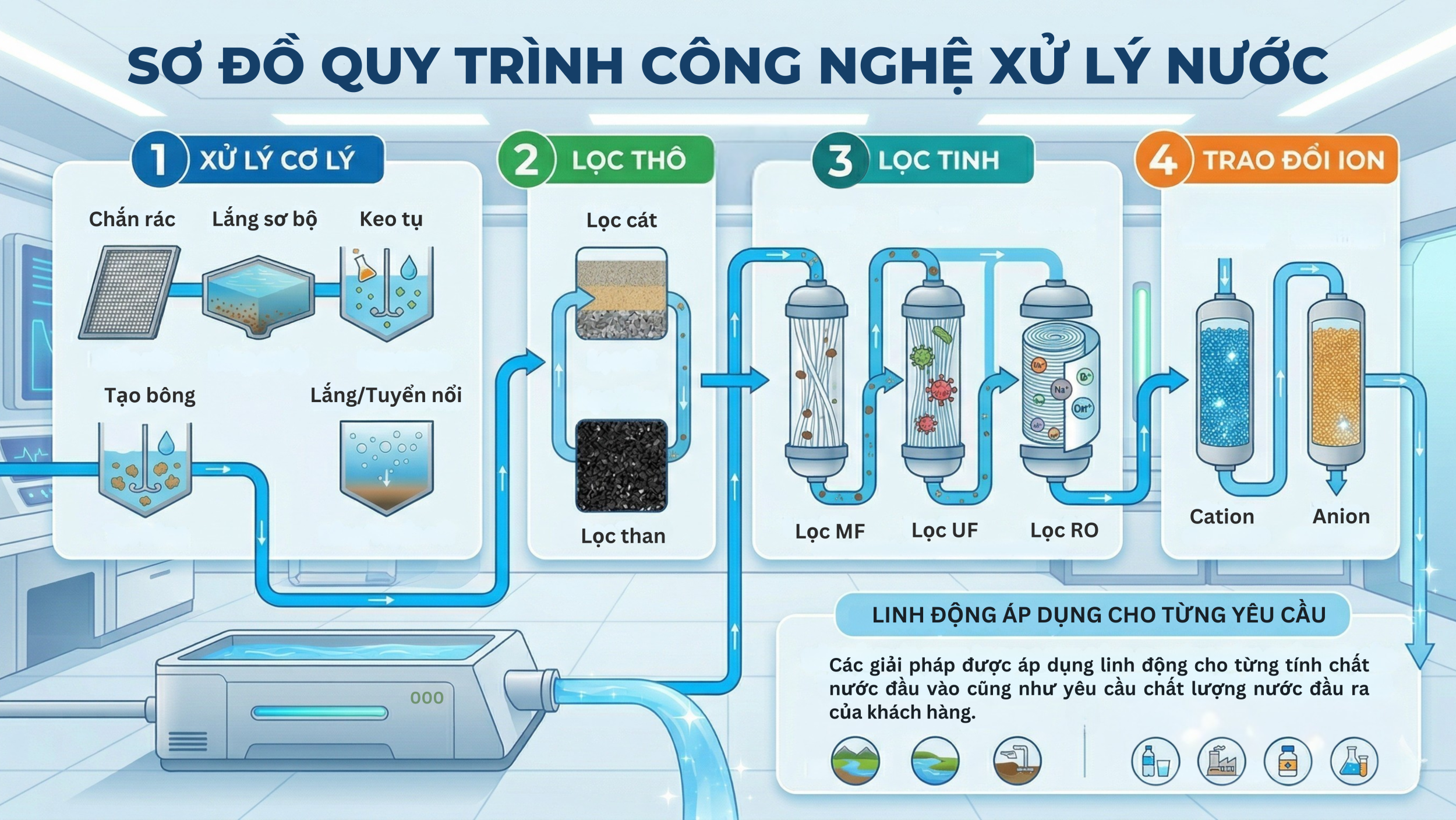 sơ đồ quy trình công nghệ xử lý nước