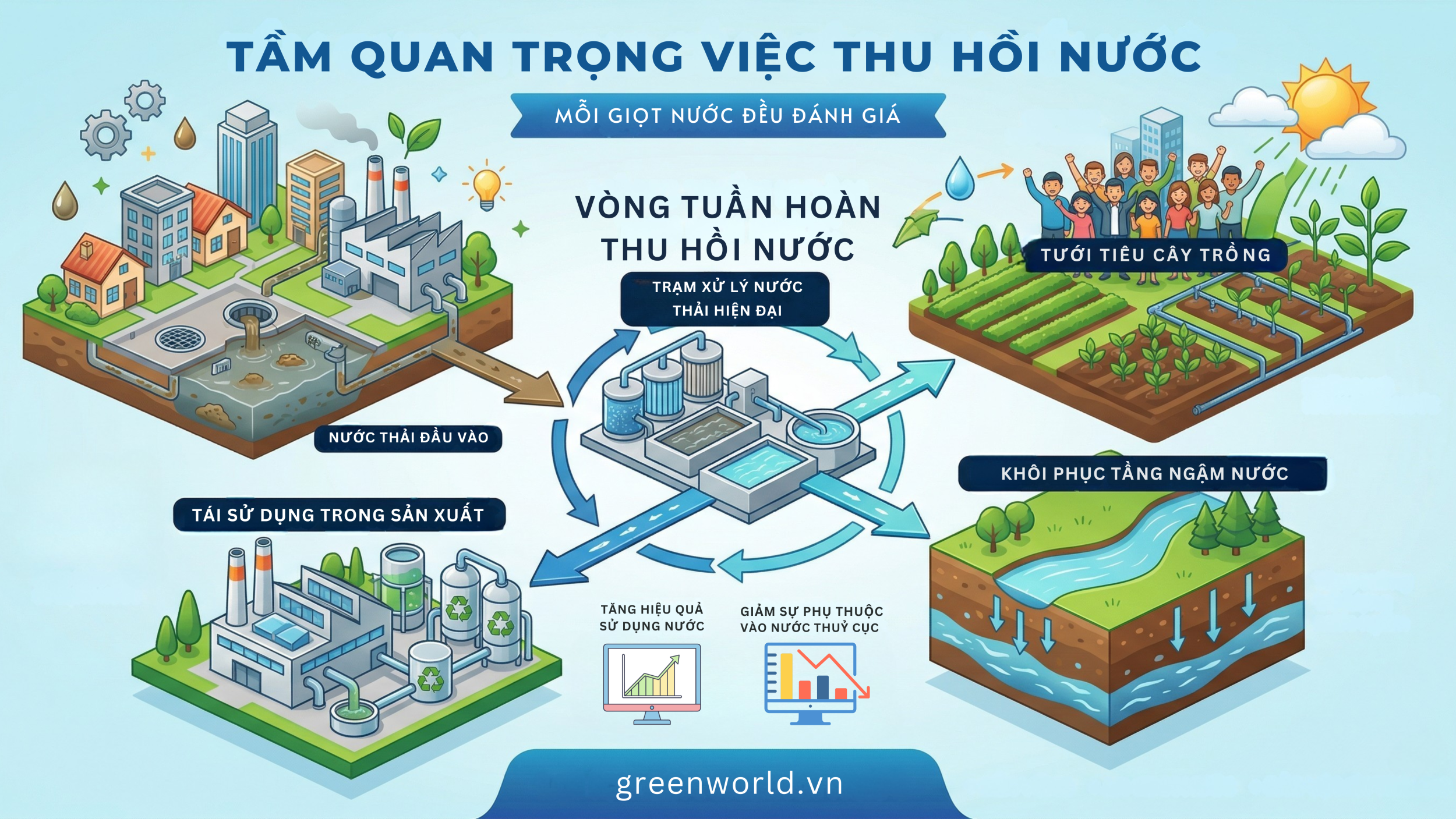Tầm quan trọng của việc thu hồi nước