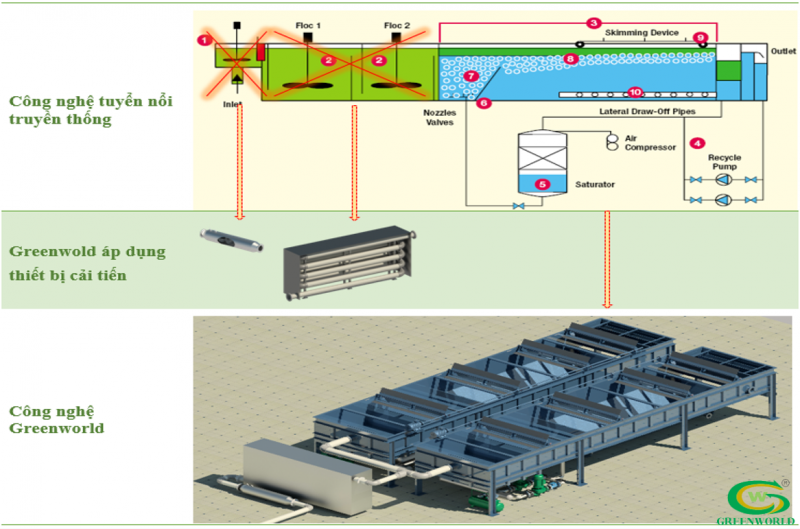 Công Nghệ Tuyến Nổi G.NbAF®