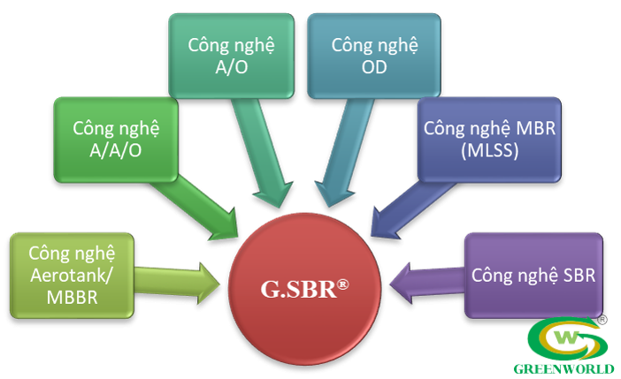 Công nghệ vi sinh G.SBR®