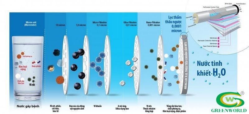 Cấu tạo công nghệ lọc RO