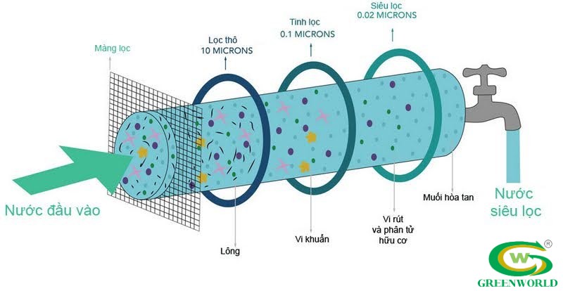 một số lưu ý khi lắp đặt hệ thống RO