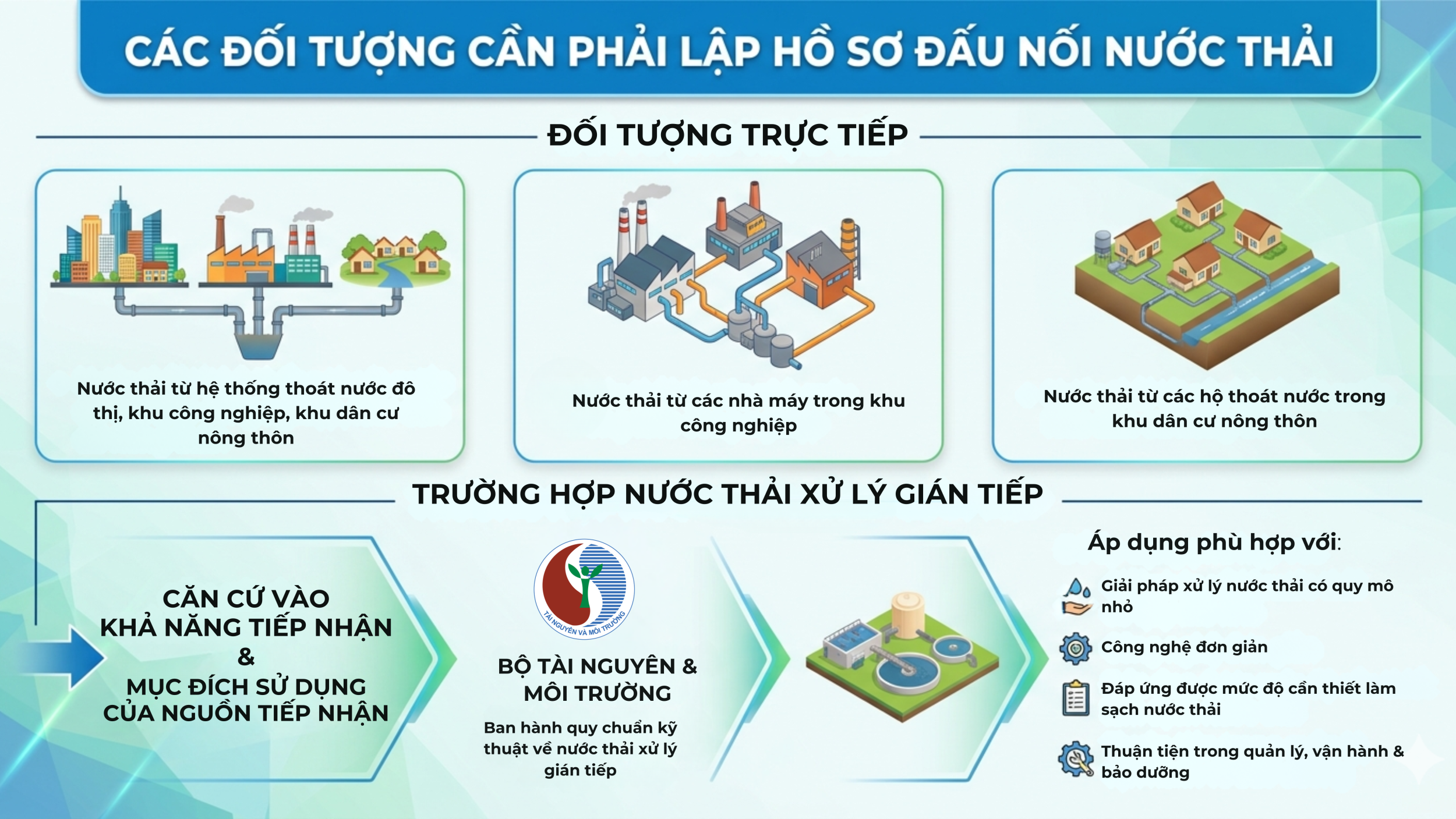 cac doi tuong can phai lap ho so dau noi nuoc thai