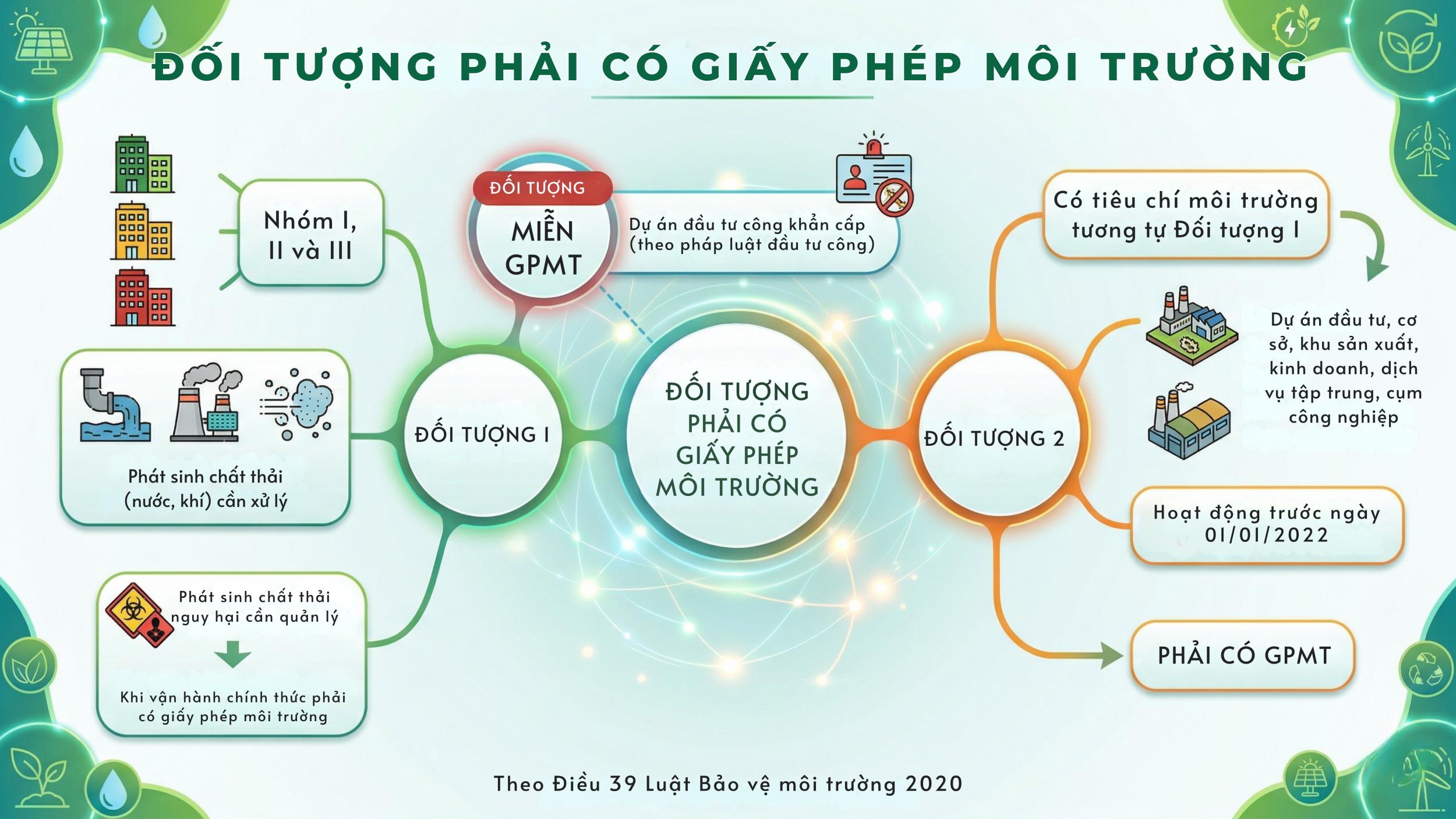 Đối tượng phải có giấy phép môi trường