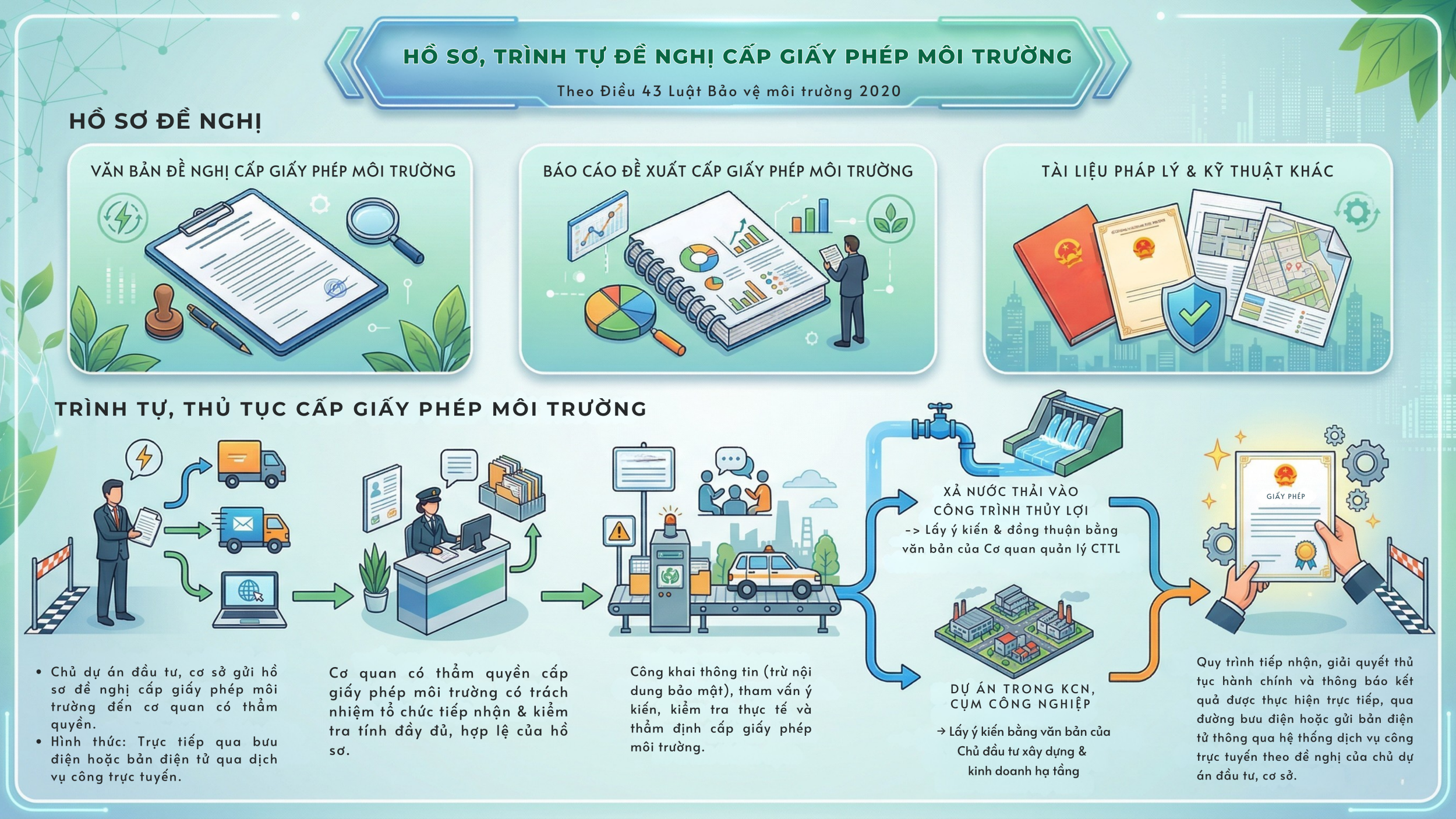 Hồ sơ trình tự giấy phép môi trường