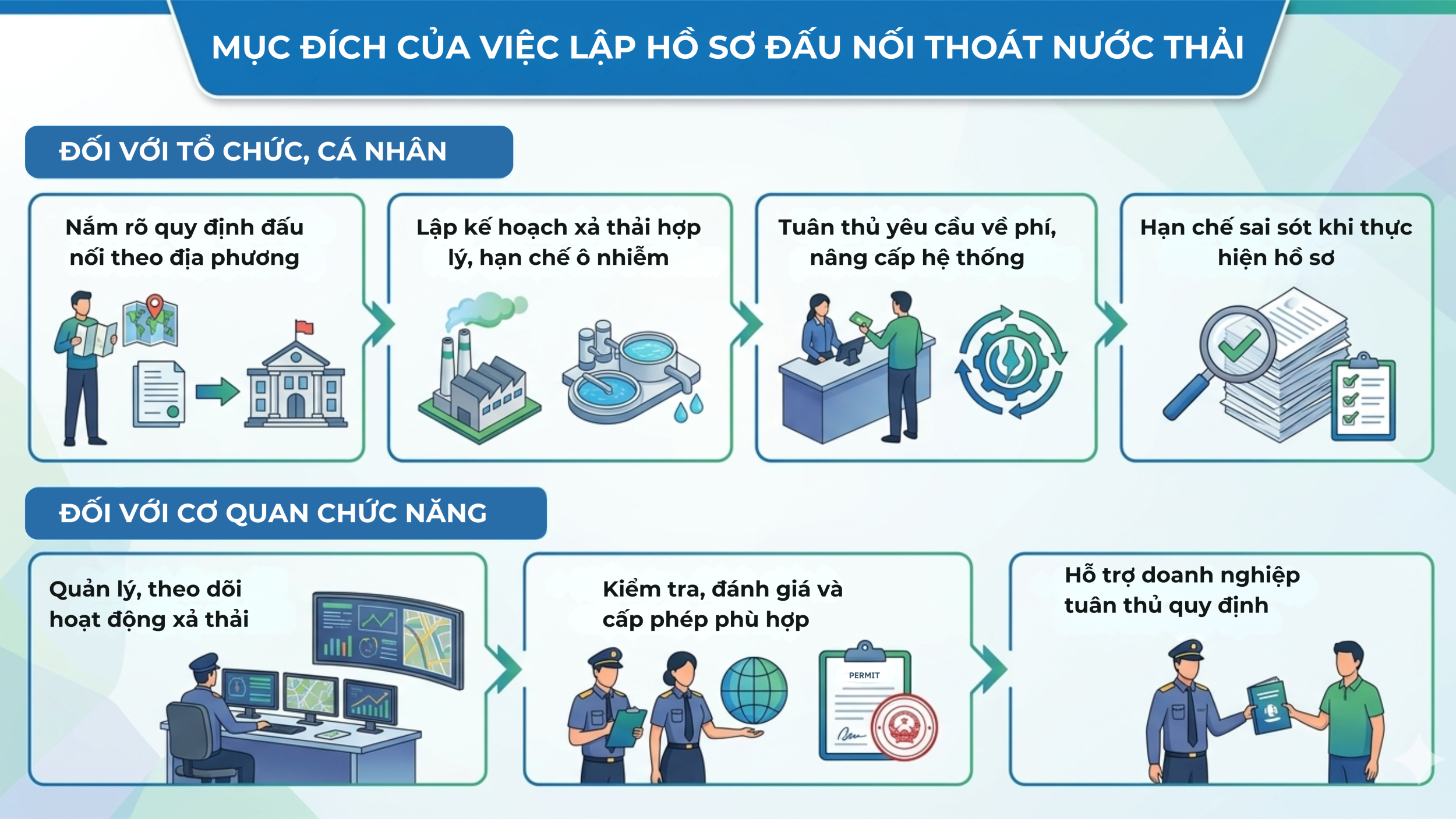 muc dich cua viec lap ho so dau noi thoat nuoc thai