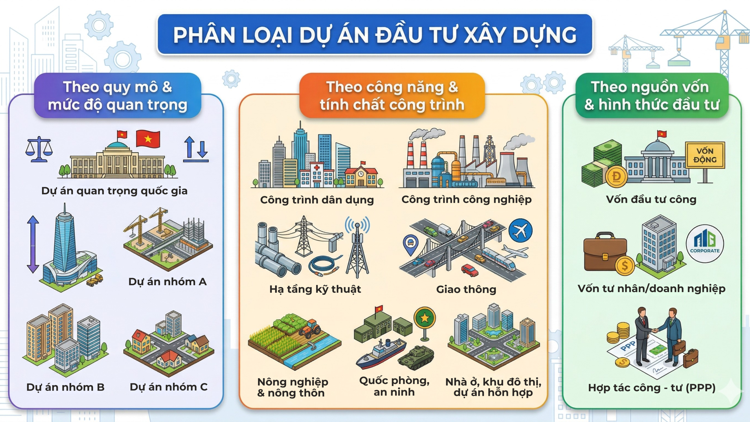 phan loai du an dau tu xay dung