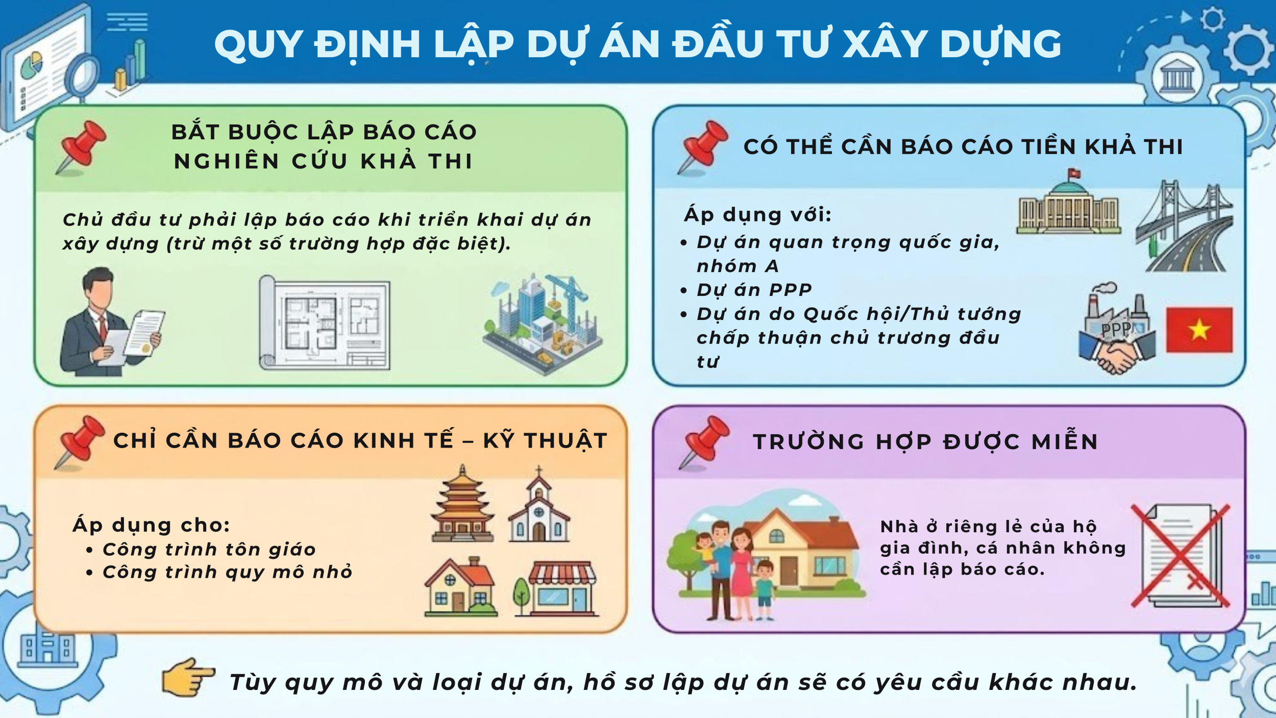 quy dinh lap du an dau tu xay dung