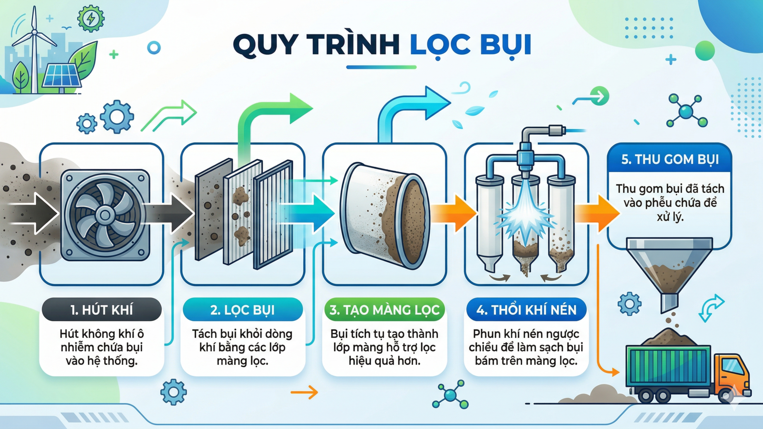 quy trinh loc bui