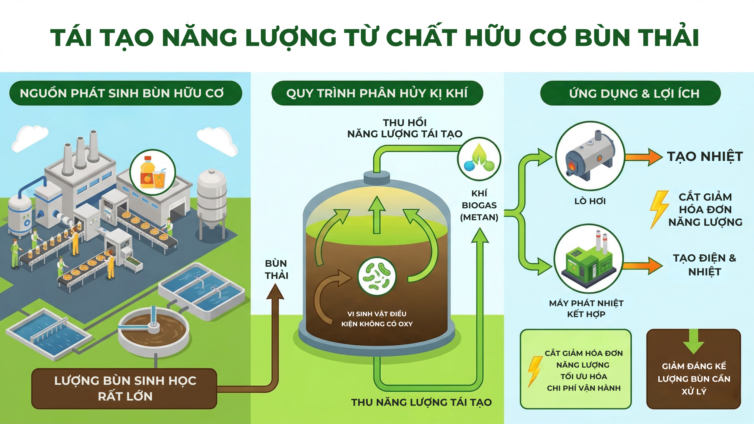 tai tao nang luong tu chat huu co bun thai