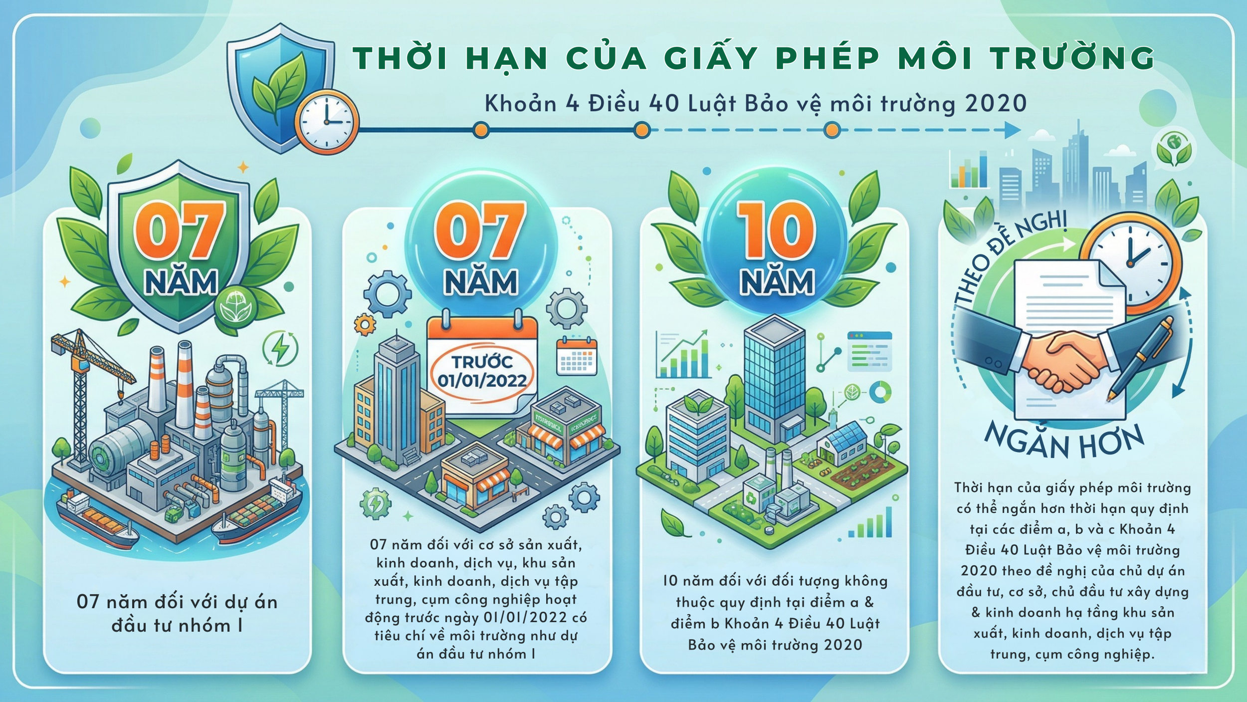 Thời hạn của giấy phép môi trường