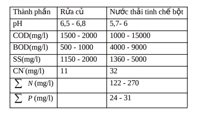 Các thành phần có trong nước thải tinh bột sắn