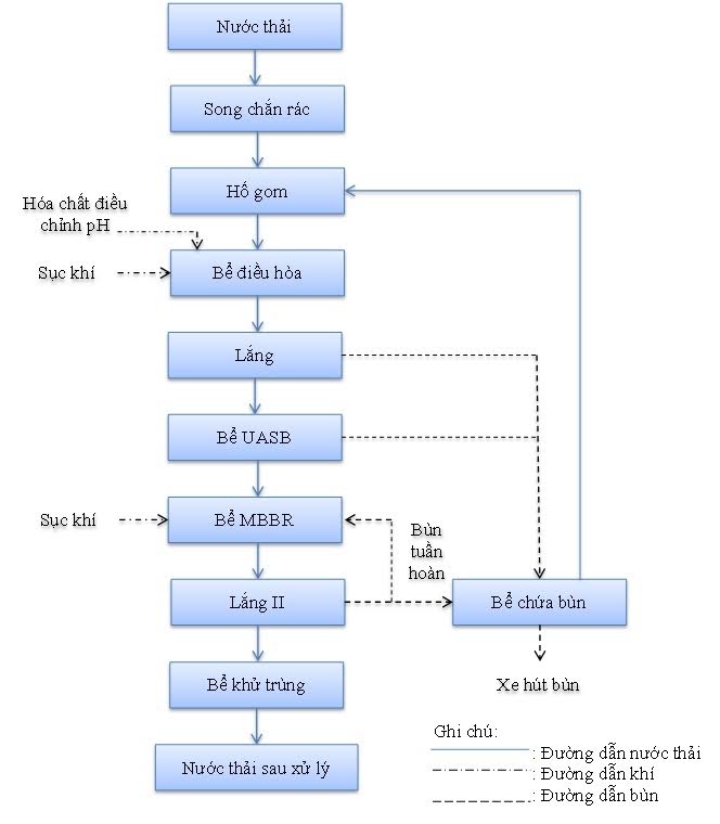 Quy trình hệ thống xử lý nước thải nhà máy bia