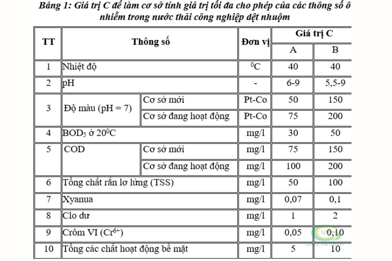 Quy định về tiêu chuẩn xả thải nước thải dệt nhuộm