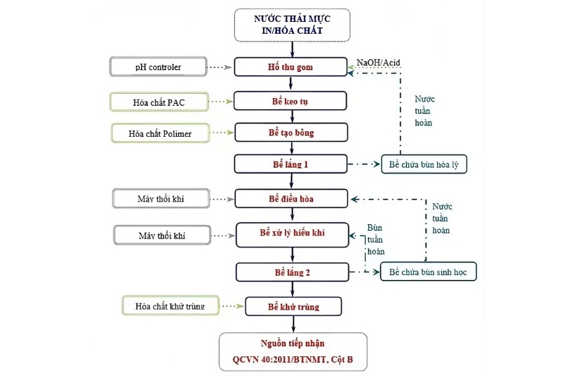 Sơ đồ công nghệ hệ thống xử lý nước thải mực in 