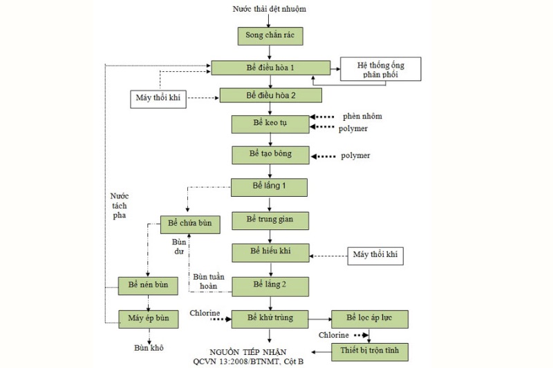 Sơ đồ công nghệ xử lý nước thải tại nhà máy dệt nhuộm
