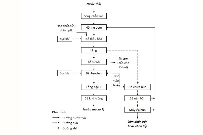 Sơ đồ xử lý nước thải nhà máy bia