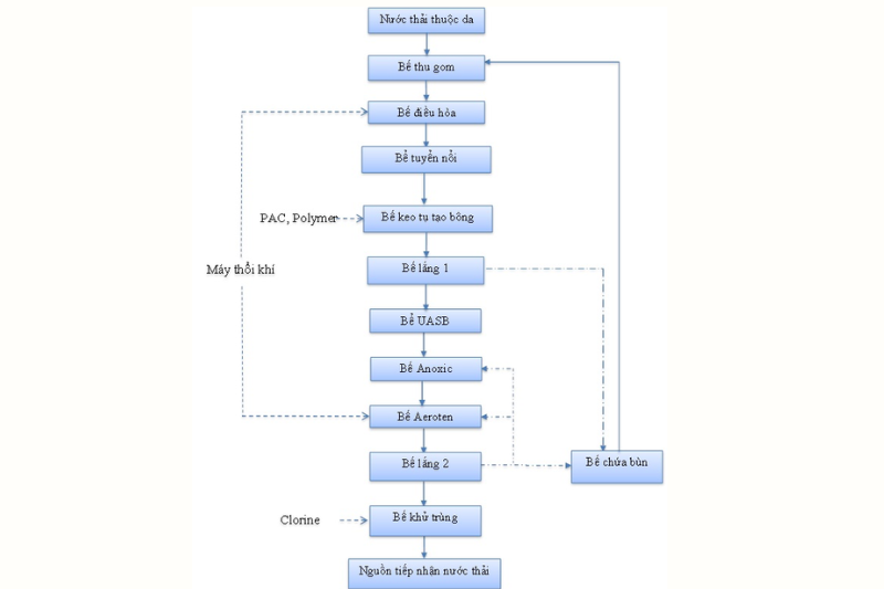 Sơ đồ quy trình xử lý nước thải tại các nhà máy ngành thuộc da