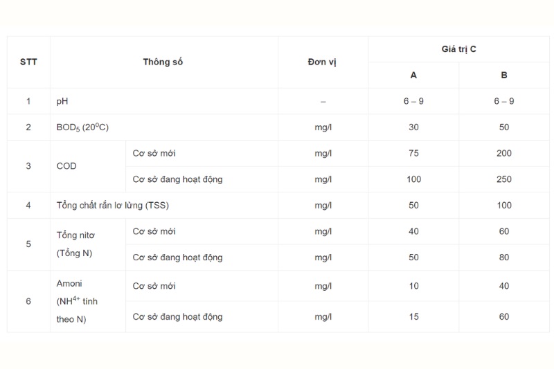 Thông số quy chuẩn nước thải cao su