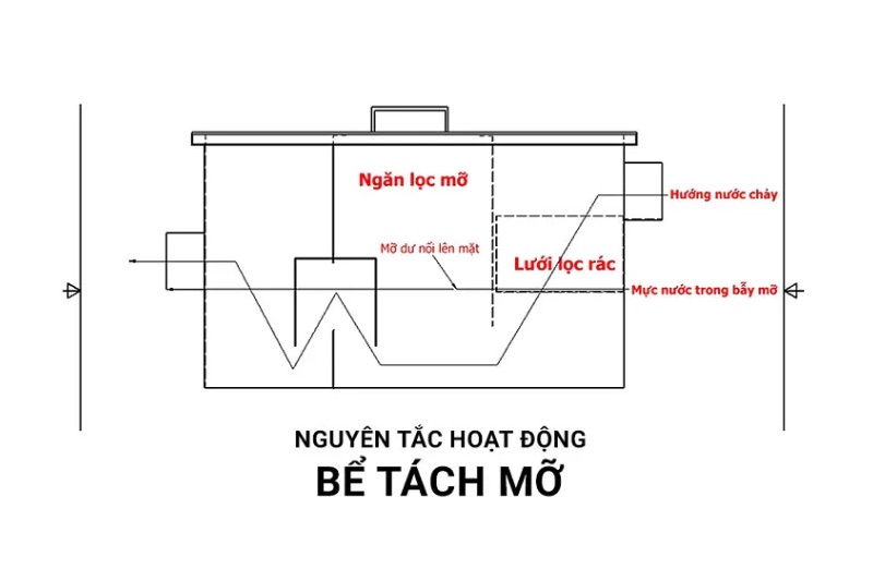 Nguyên tắc hoạt động bể tách dầu mỡ