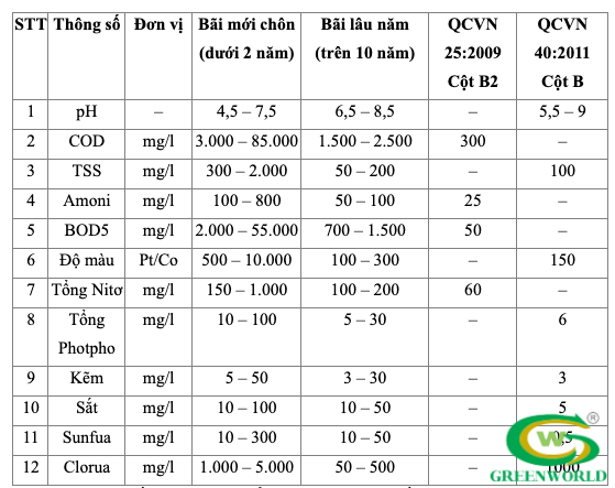 Bảng thành phần nước rỉ rác điển hình hiện nay. Nguồn: Integrated Solid Waste Management