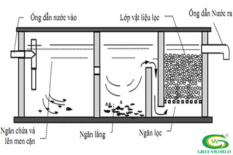 ​​​​​​​​​​​​​​Quy trình xử lý nước thải bằng bể tự hoại khá đơn giản