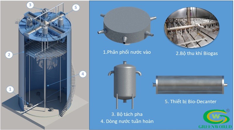 Hệ thống xử lý nước thải bằng vi sinh kỵ khí G.IIA