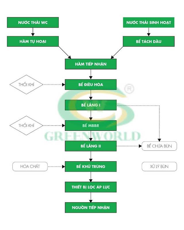 Sơ đồ quy trình xử lý nước thải khu dân cư