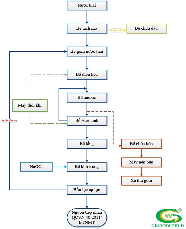 quy trình xử lý nước thải sinh hoạt