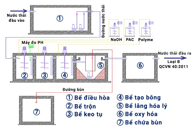 sơ đồ xử lý nước thải sau giặt