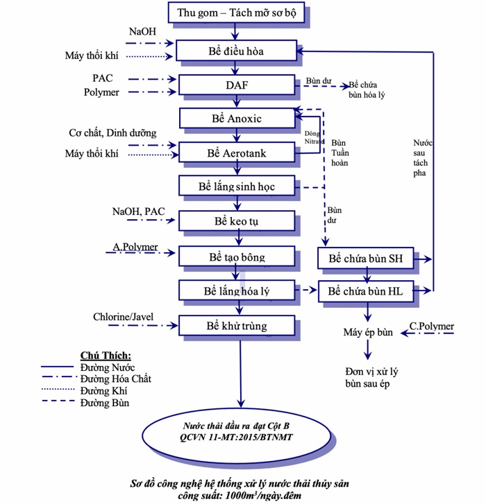 sơ đồ xử lý nước thải thuỷ sản