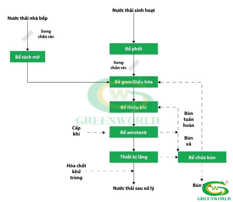 Sơ đồ hệ thống lọc nước thải sinh hoạt