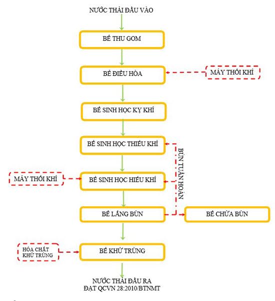sơ đồ xử lý nước thải bệnh viện