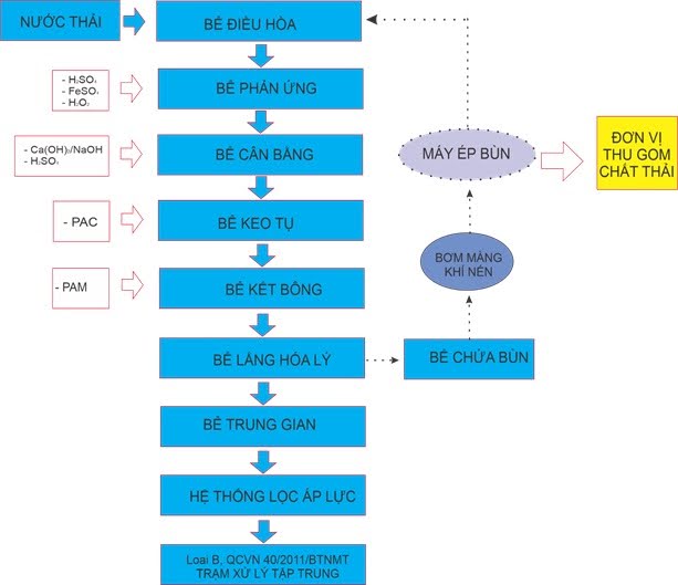 Sơ đồ xử lý nước thải xi mạ