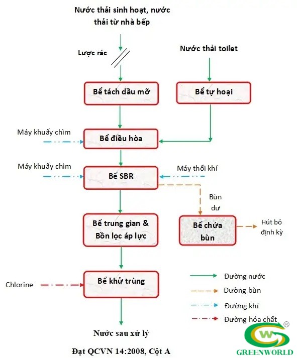 Sơ đồ quy trình nước thải nhà hàng được xử lý đạt chuẩn