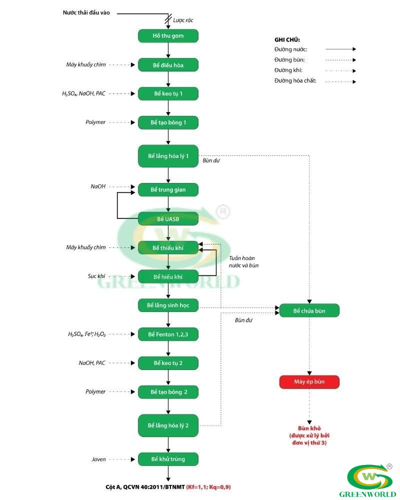 Sơ đồ quy trình xử lý nước rỉ rác hiện nay