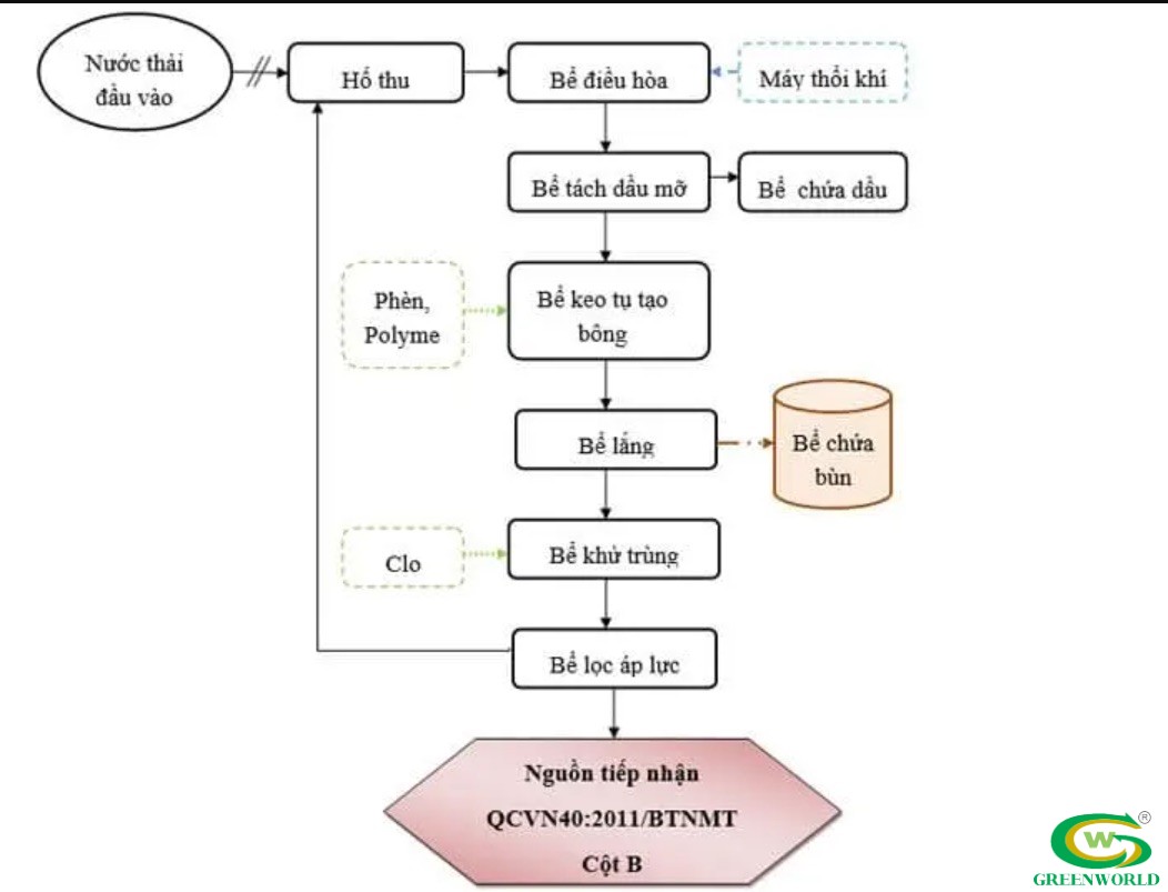 Sơ đồ xử lý nước thải nhà máy sản xuất cơ bản