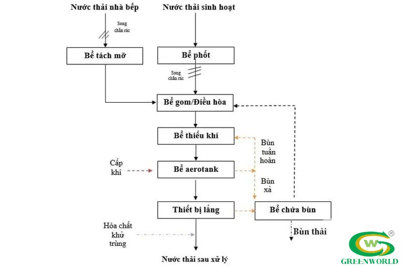 sơ đồ xử lý hộ gia đình