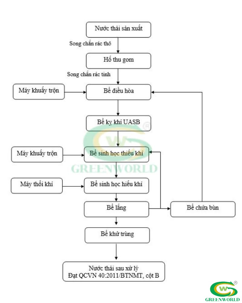 Sơ đồ xử lý nước thải sản xuất linh kiện, thiết bị điện tử