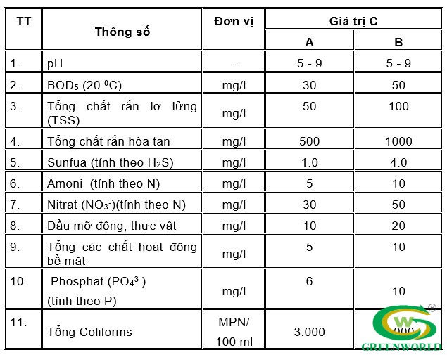 Bảng quy chuẩn về nước thải sinh hoạt 