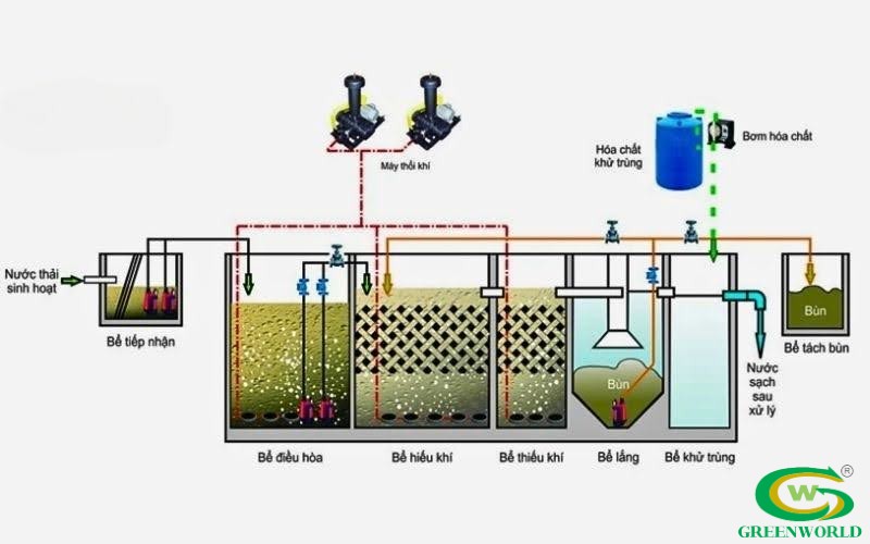 Nguyên lý hoạt động bể tách khử trùng