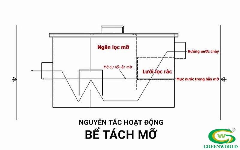 ​​​​​​​Nguyên lý hoạt động bể tách dầu mỡ