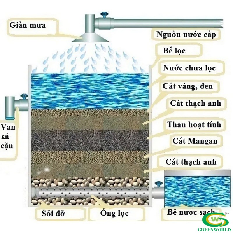 cấu tạo bể lọc cát