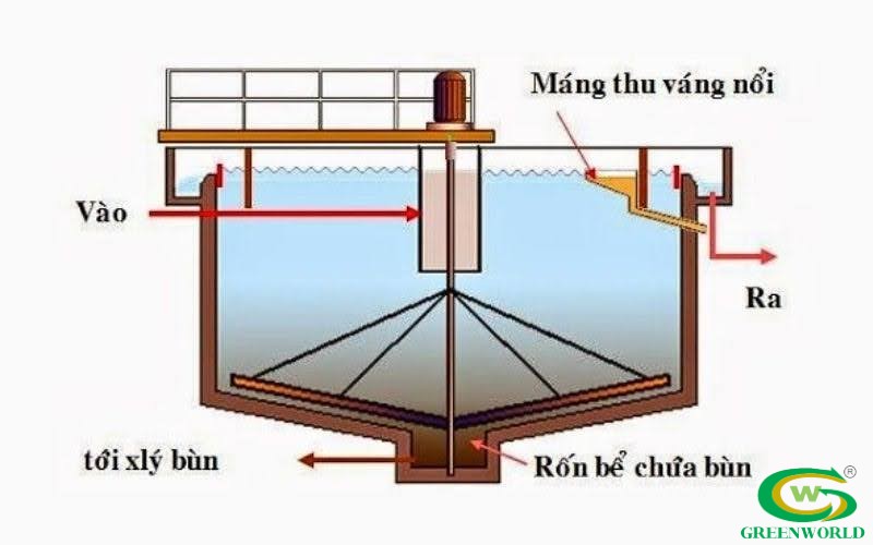 Nguyên lý hoạt động bể lắng