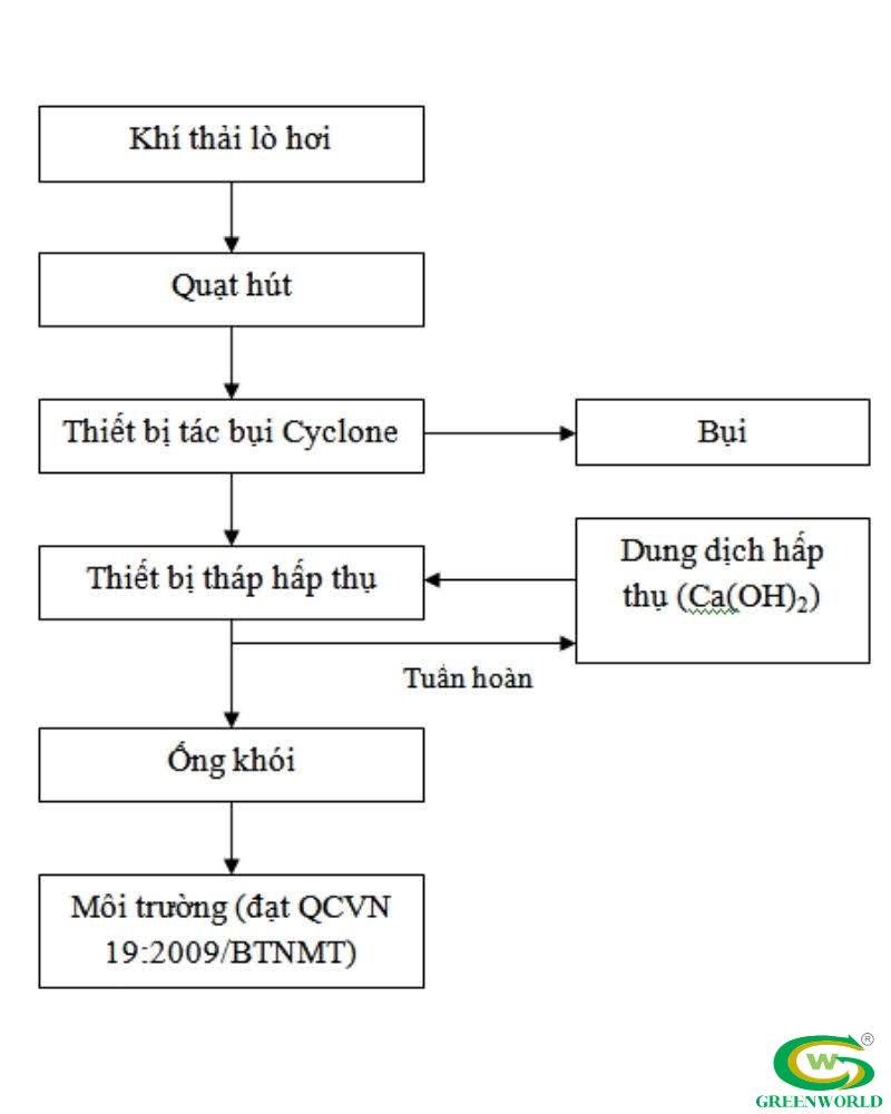 sơ đồ xử lý khí thải